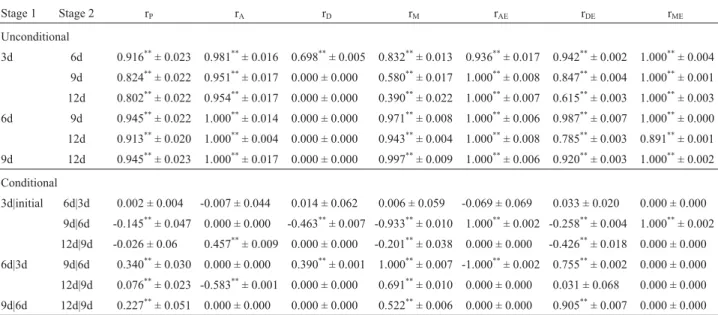 Table 5 - Estimation of unconditional and conditional correlation coefficients for sponge gourd (Luffa cylindrical (L) Roem.) fruit circumference at four stages of maturation