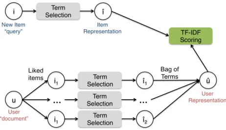 Figure 3.3. NIT-BR’s top-down scheme.