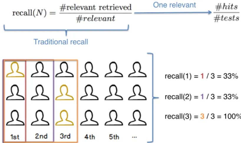 Figure 4.1. Formal definition of recall at N with one relevant, followed by an example.