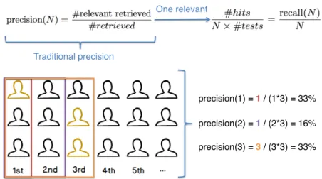 Figure 4.2. Formal definition of precision at N with one relevant, followed by an example.
