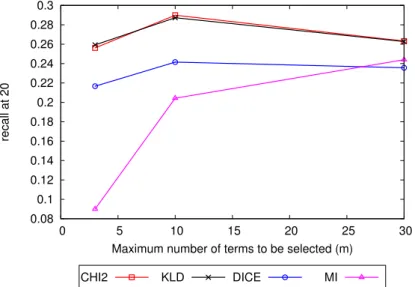 Figure 4.3. Recall@20 as a function of NIT-BR’s parameter m for the Book- Book-Crossing dataset
