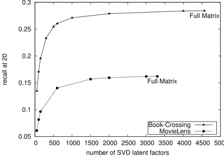 Figure 4.5. LSA’s recall@20 per number of factors for both datasets.