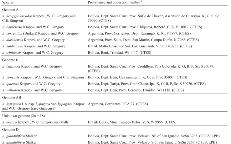 Table 1 - List of the Arachis species and accessions used for fluorescence in situ hybridization (FISH) and dot blot analysis.