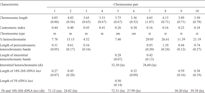 Table 2 - Average chromosome measures of Arachis glandulifera. Measurements (µm) are expressed as mean length and standard deviation (in brack- brack-ets)