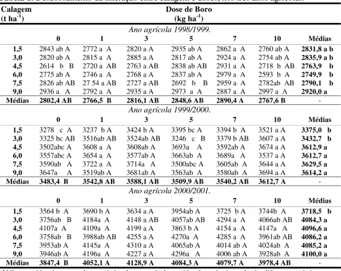 Tabela 1. Desdobramento da interação entre calagem e doses, nos três anos agrícolas.   Calagem  (t ha -1 )  Dose de Boro (kg ha-1)  Ano agrícola 1998/1999