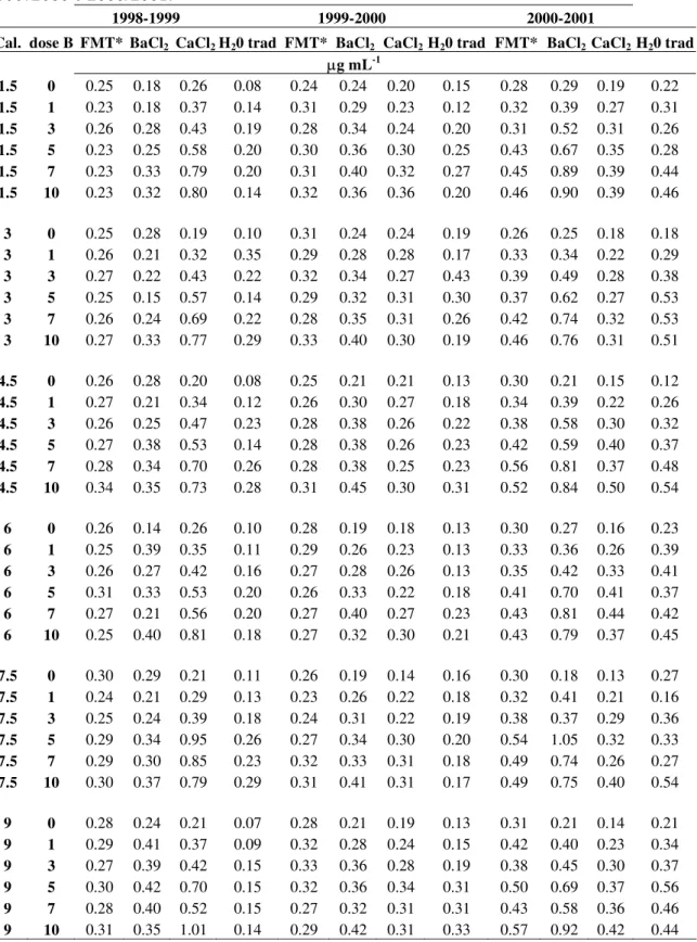 Tabela 4.  Boro no solo extraído pelos diferentes métodos nos anos agrícola 1998/1999,  1999/2000 e 2000/2001