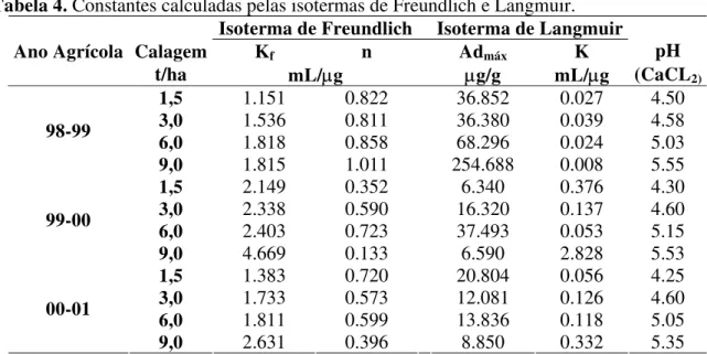 Tabela 4. Constantes calculadas pelas isotermas de Freundlich e Langmuir.  Isoterma de Freundlich Isoterma de Langmuir 