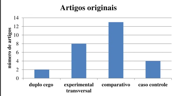 Gráfico 2. Desenho dos artigos originais 