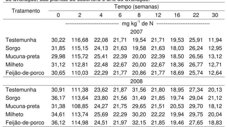 Tabela 3. Nitrogênio mineralizado durante a incubação aeróbia, em função dos tempos  de avaliação, das plantas de cobertura e ano de avaliação.