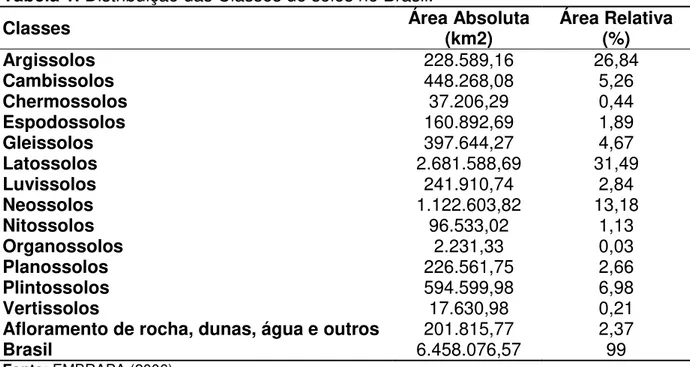 Tabela 1. Distribuição das Classes de solos no Brasil. 