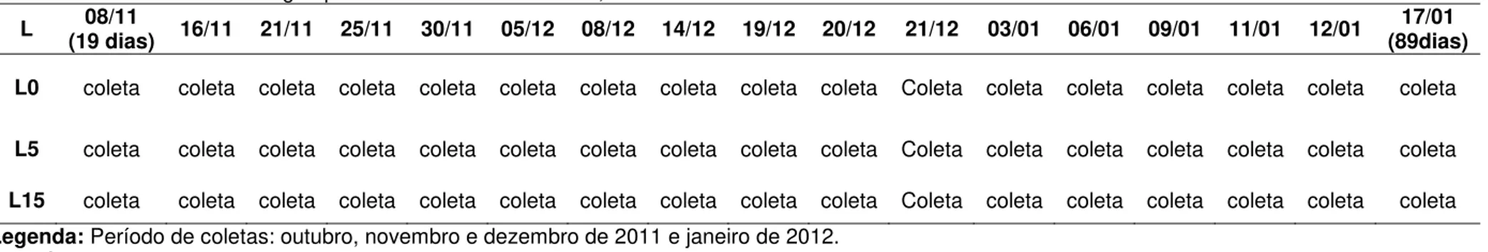 Tabela 3. Datas de aplicação de lodo equivalente aos tratamentos L15 e L5. 