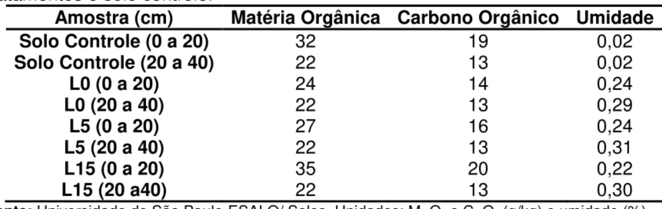 Tabela 7. Matéria orgânica, carbono orgânico e umidade. Comparação entre  tratamentos e solo controle