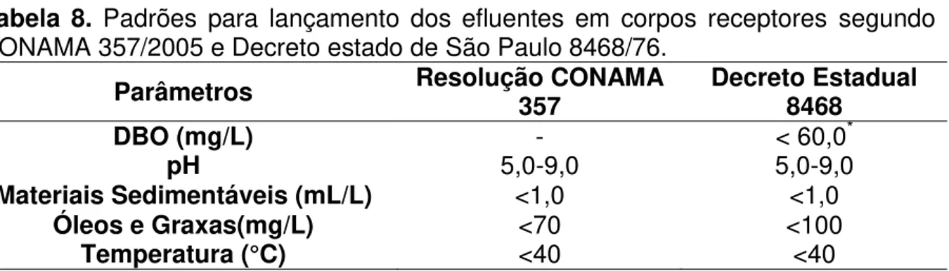 Tabela 8. Padrões para lançamento dos efluentes em corpos receptores segundo  CONAMA 357/2005 e Decreto estado de São Paulo 8468/76