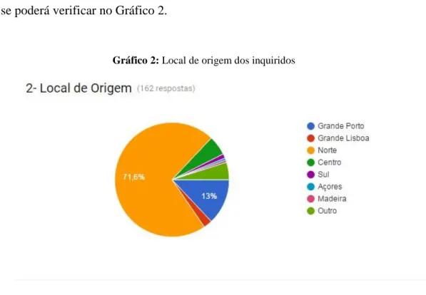 Gráfico 2: Local de origem dos inquiridos  