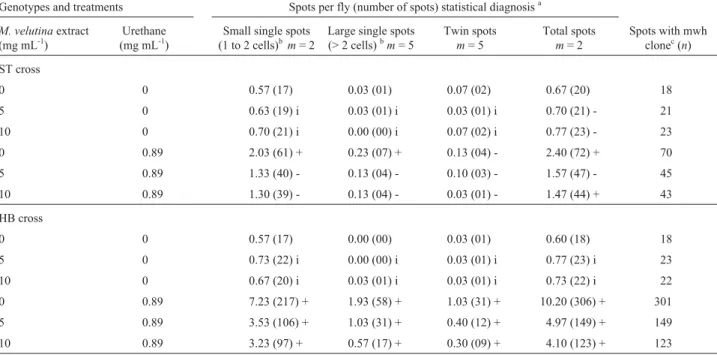 Table 2 - The D. melanogaster wing spot somatic mutation and recombination test (SMART) results showing the number of flies and frequency of spots observed in the marker-heterozygous (MH) progeny of the standard (ST) and the high bioactivation (HB)D