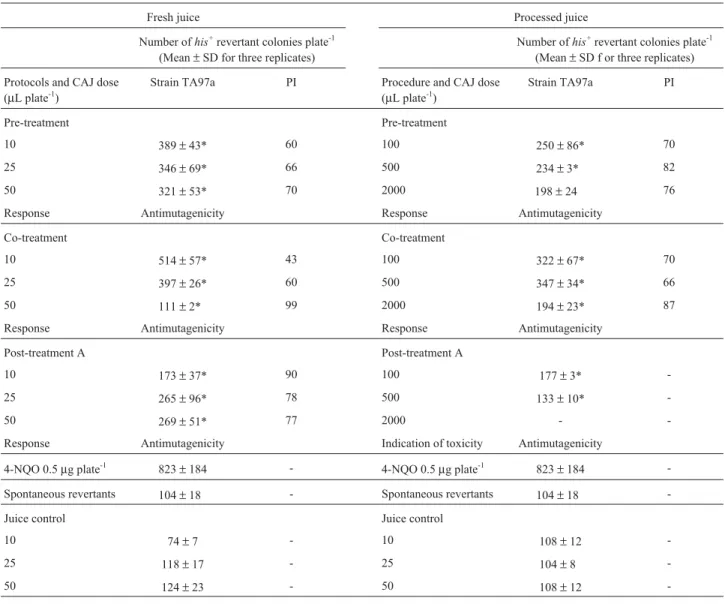 Table 2 - Effects of cashew apple juice (CAJ) against 4-nitroquinoline N-oxide (4-NQO) using Salmonella typhimuriumstrain TA97a as indicator organ- organ-ism