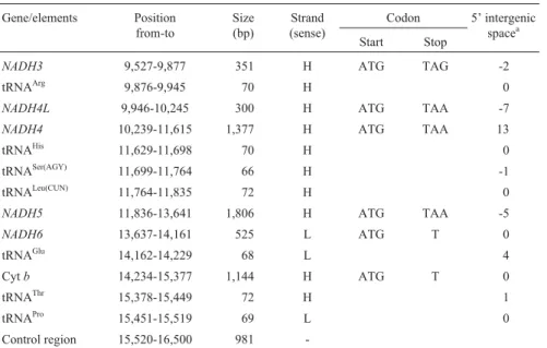 Table 2 (cont.) Gene/elements Position from-to Size(bp) Strand (sense) Codon 5’ intergenicspacea Start Stop
