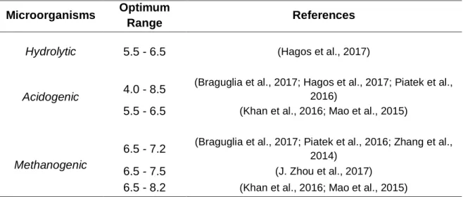 Table 3: Optimum pH range to different types of microorganisms involved in anaerobic digestion process