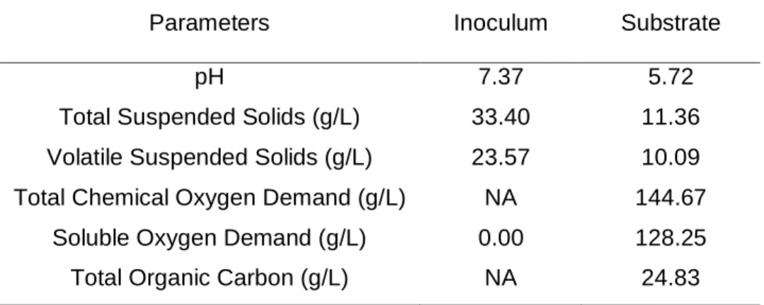Table 5: Characterization of the inoculum and substrate used in the experimental work