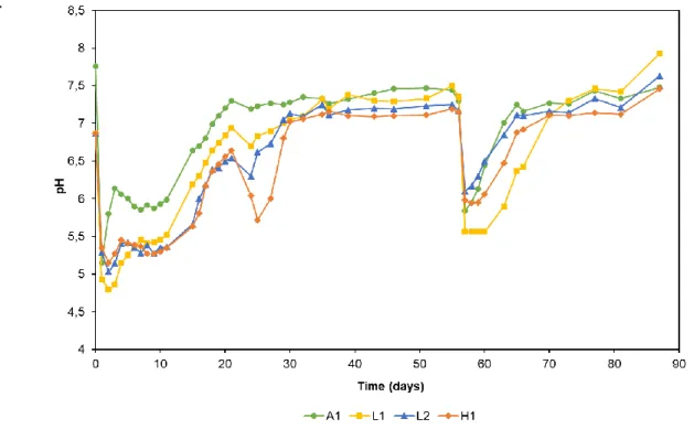 Figure 6: pH variation as a function of time in anaerobic reactors with the addition of chemical  alkalinity and different concentrations and types of geopolymers