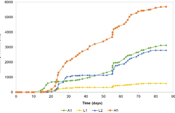 Figure  9:  Cumulative  methane  produced  in  anaerobic  reactors,  with  the  addition  of  chemical  alkalinity  and different concentrations and types of geopolymers