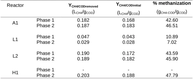 Table 10: Methane production yields and degrees of methanization for both phases of the study