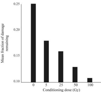 Figure 8 - The effect of increasing the magnitude of the conditioning dose on the fraction of DNA double-strand breaks remaining after a test dose of 500 Gy and four hours incubation in Chlamydomonas reinhardtii CW15.