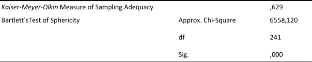 Table 1 Value of KMO and Sphericity of Bartlett 