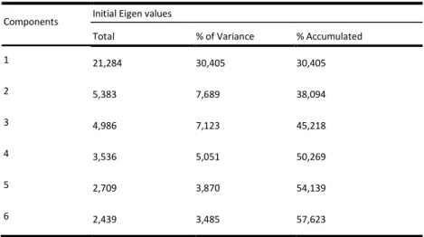 Table 2 Total Variance Explained the Six Dimensions 