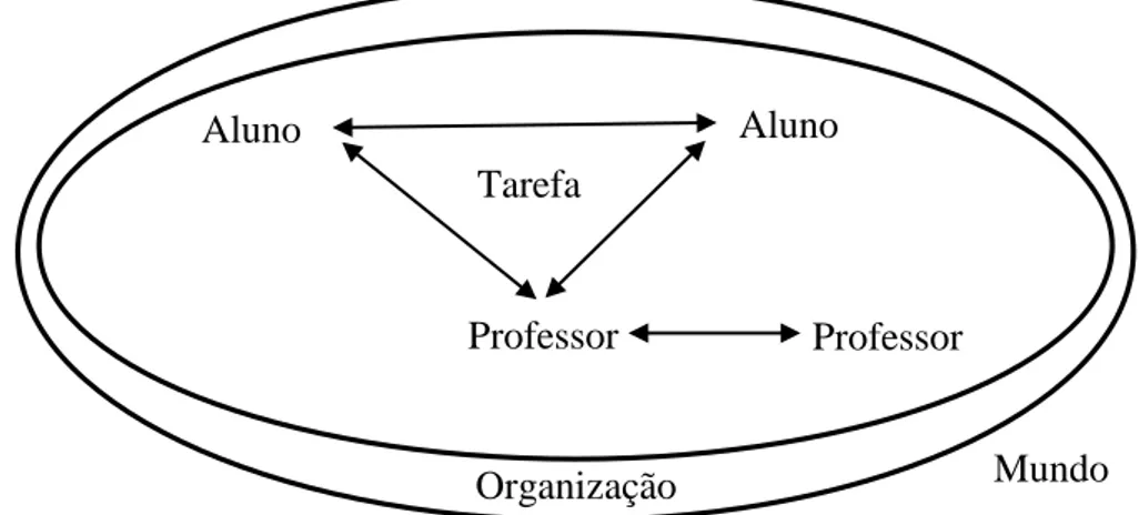 Figura 1: Diferentes formas de interação (adaptado de Assunção (2009)). 