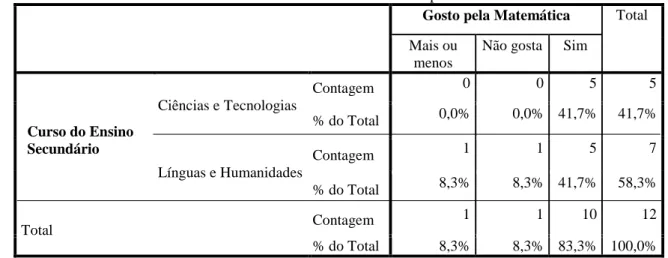 Tabela 10: Curso do Ensino Secundário * Gosto pela Matemática