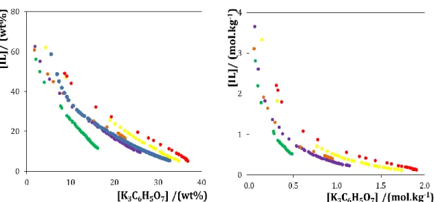 Figure 2.2. Ternary phase diagrams for the systems composed of IL + K 3 C 6 H 5 O 7  + water at 25 °C and  atmospheric pressure in wt% (left) and in mol.kg-1 (right): () [P 4444 ][Tricine], () [P 4444 ][MES], () 