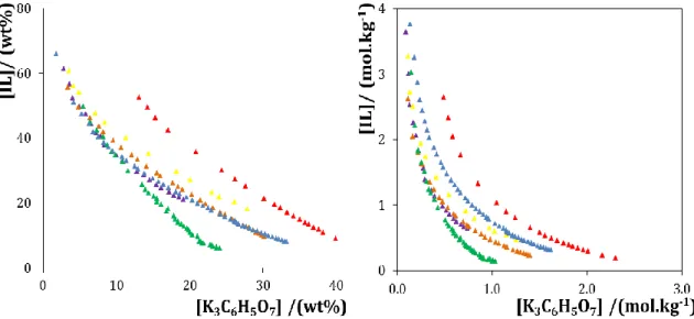 Figure 2.3. Phase Ternary phase diagrams for systems composed of IL + K 3 C 6 H 5 O 7  + water at 25 °C and  atmospheric pressure in wt% (left) and in mol.kg-1 (right): (▲) [P 4444 ][Tricine], (▲) [N 4444 ][MES], (▲) 