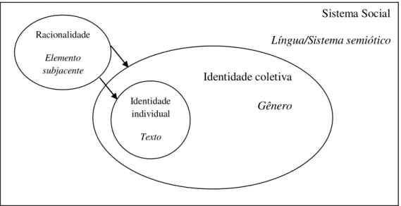 Figura 3: Articulação entre os níveis identitários e discursivos.  