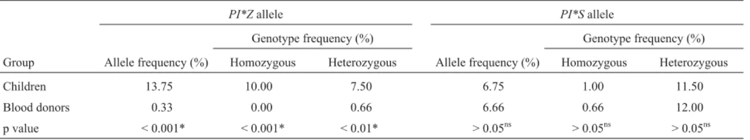 Table 1 - Serpin peptidase inhibitor (alpha-1-antitrypsin) SERPINA1 PI*S and PI*Z allele frequencies and homozygous and heterozygous genotype fre- fre-quencies for Brazilian children (n = 200) with liver disease and adult blood donors (n = 150) with no liv