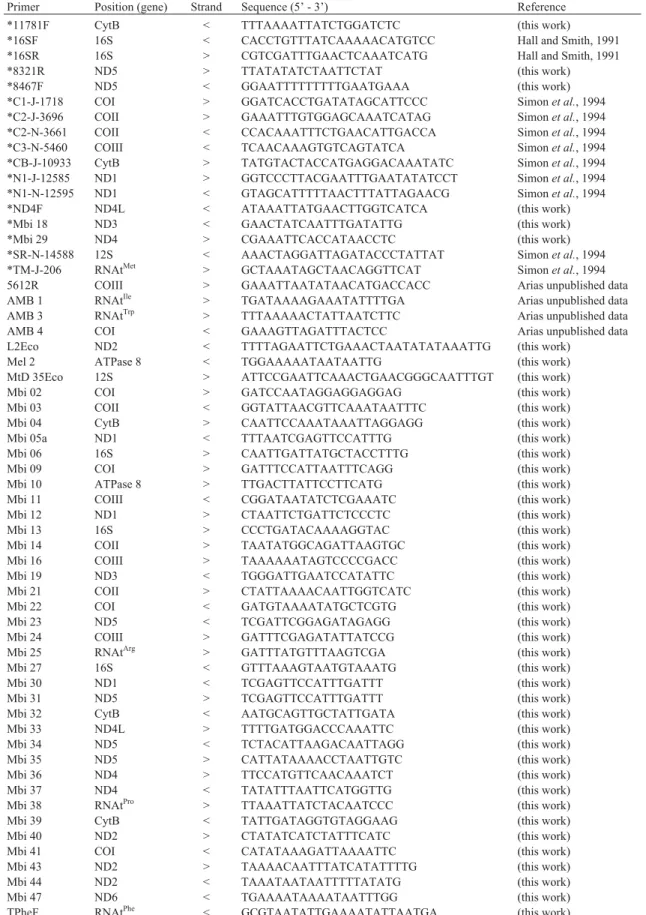 Table 1 - Set of primers utilized on PCR amplification of M. bicolor mtDNA: positioning (relative to mitochondrial genes), strand, sequences and refer- refer-ences.