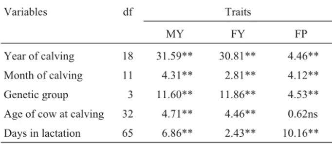 Table 1 - Summary of the variance analysis of fixed effects for milk yield (MY), fat yield (FY) and fat percentage (FP) of Holstein-Gir cows using the monthly test day data.