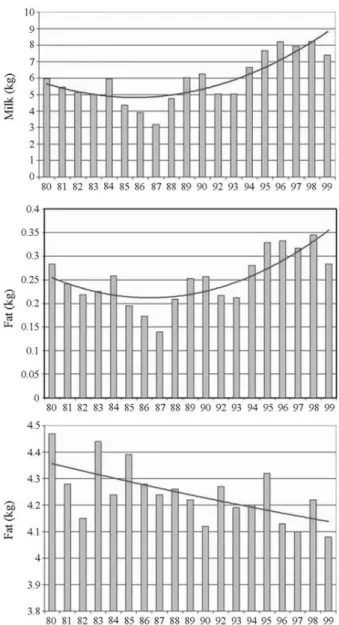 Figure 1 - Effects of year of calving on milk yield (MY), fat yield (FY) and fat percentage (FP) of crossbred Holstein-Zebu cows.