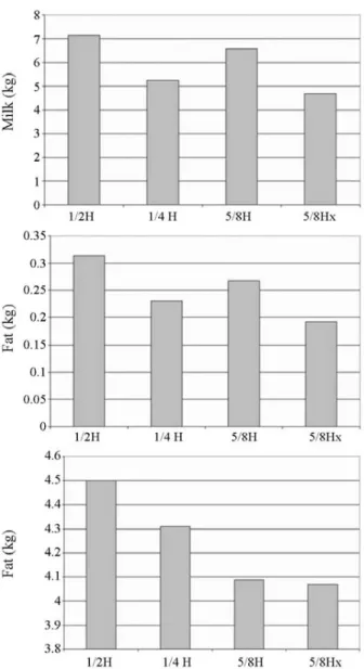 Figure 3 - Effects of genetic groups on milk yield (MY), fat yield (FY) and fat percentage (FP) of crossbred Holstein-Zebu cows.