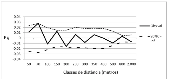 Figura  5:  Correlograma  do  coeficiente  de  coancestria  para  diferentes  classes  de  distância