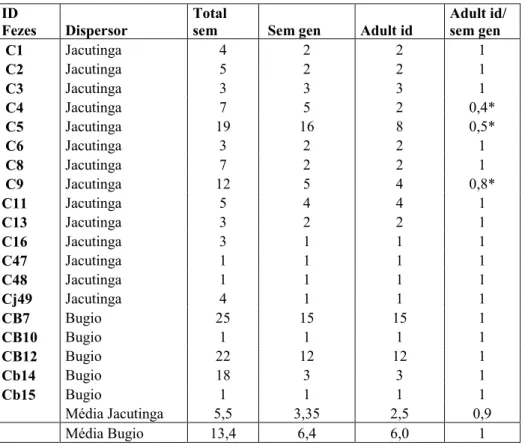 Tabela  6:  Identificação  das  fezes;  dispersores  correspondentes;  total  sem:  total  de  sementes  coletadas  em  cada  fezes;  Sem  gen:  Sementes  que  foram  genotipadas  do  total;  adult  id: 