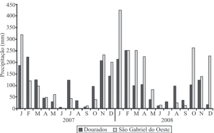 Figura 1. Precipitação mensal em Dourados e São Gabriel do  Oeste, MS, no período de janeiro/2007 a dezembro/2008.