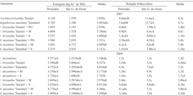 Tabela 2. Produção de forragem e relação folha/colmo de espécies perenes, cultivadas solteiras ou em mistura com anuais,  na estação seca de 2007 e 2008, em Dourados e São Gabriel do Oeste, MS (1) .