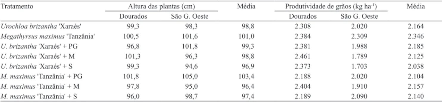 Tabela 4. Altura de plantas e produtividade de grãos de soja, cultivada em sucessão a misturas de forrageiras anuais e perenes,  em Dourados e São Gabriel do Oeste, MS, na safra 2007/2008.