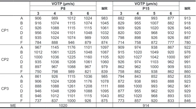 Tabela 2. Velocidades das ondas ultra-sônicas obtidas a partir de transdutores planos (VOTP) aplicados no plano  transversal das chapas de pinus com 8 e 15 mm de espessura