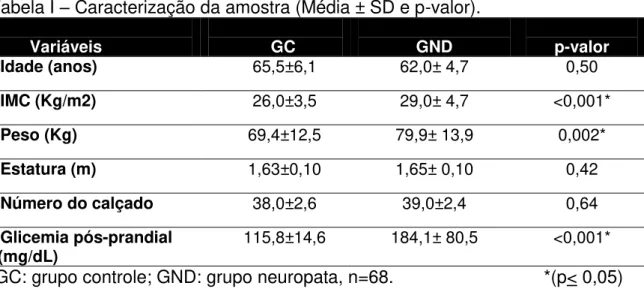 Tabela I – Caracterização da amostra (Média ± SD e p-valor). 