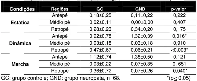 Tabela V – Media; Desvio-padrão, para os picos de pressões plantares (Kgf/cm2)  nas condições estática, dinâmica e marcha, divididos por regiões onde foram  observados (antepé, médio pé e retropé), nos grupos (controle e neuropata)
