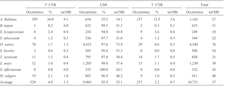 Figure 1 - Percentage of expressed sequences containing tandem repeat loci.