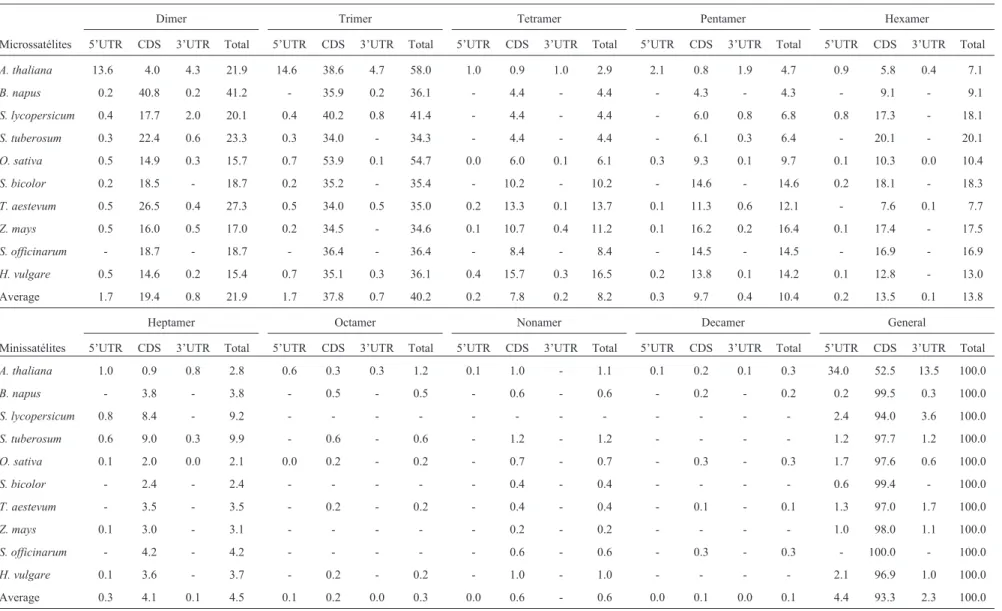 Table 3 - Overall occurrence, in percentage, of microsatellite and minisatellite motifs in different sections of genic regions of ten plant species.