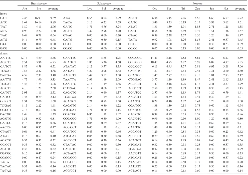 Table 4 - Distribution of di-, tri- and tetramer motifs, percentage occurrence per species and average occurrence per family.